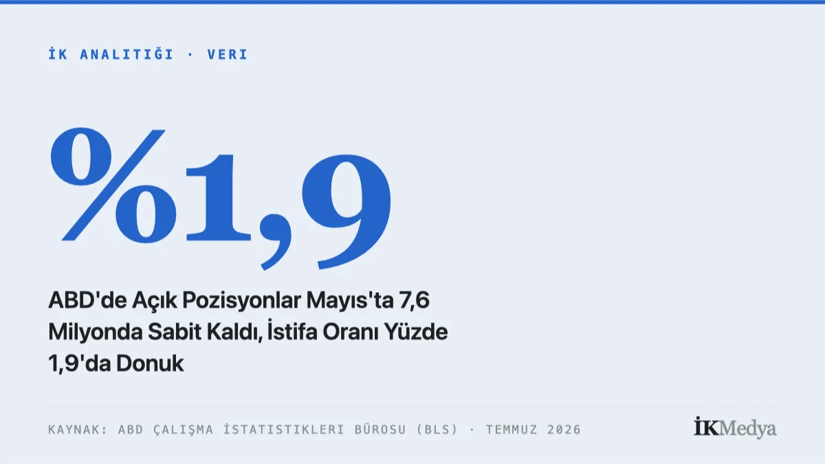 ABD'de Açık Pozisyonlar Mayıs'ta 7,6 Milyonda Sabit Kaldı, İstifa Oranı Yüzde 1,9'da Donuk