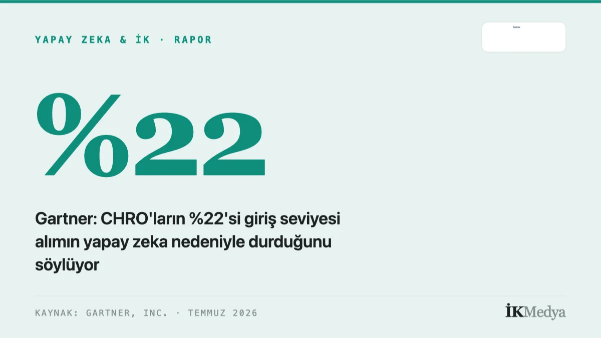 Gartner: CHRO'ların %22'si giriş seviyesi alımın yapay zeka nedeniyle durduğunu söylüyor