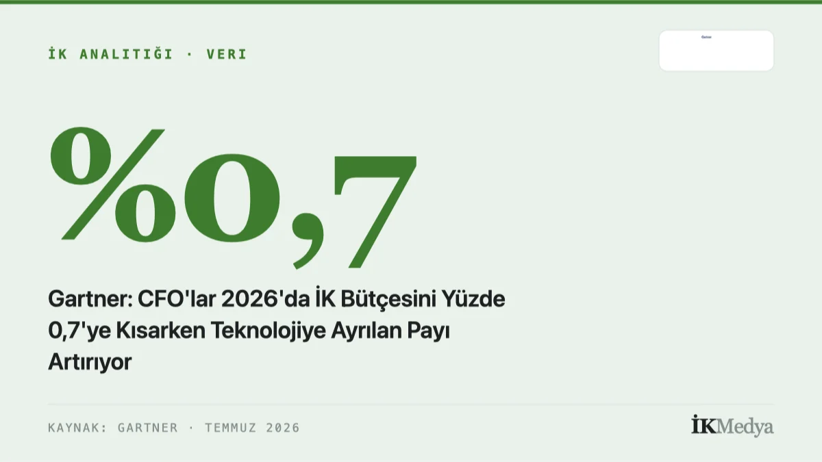 Gartner: CFO'lar 2026'da İK Bütçesini Yüzde 0,7'ye Kısarken Teknolojiye Ayrılan Payı Artırıyor