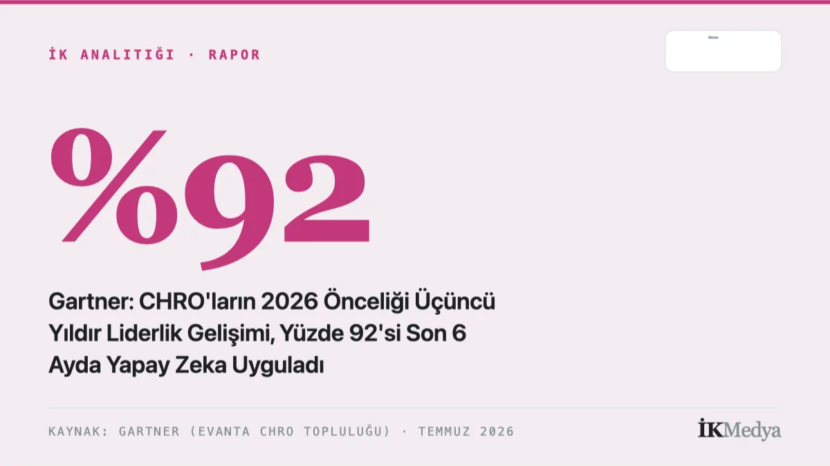 Gartner: CHRO'ların 2026 Önceliği Üçüncü Yıldır Liderlik Gelişimi, Yüzde 92'si Son 6 Ayda Yapay Zeka Uyguladı