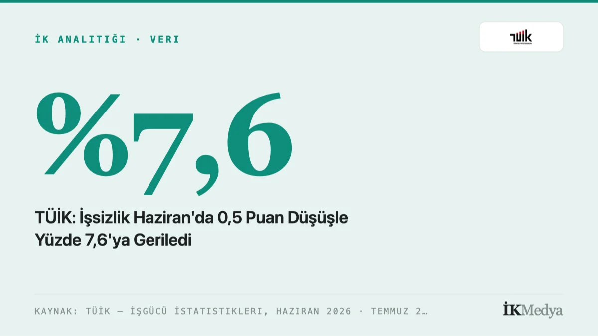 TÜİK: İşsizlik Haziran'da 0,5 Puan Düşüşle Yüzde 7,6'ya Geriledi